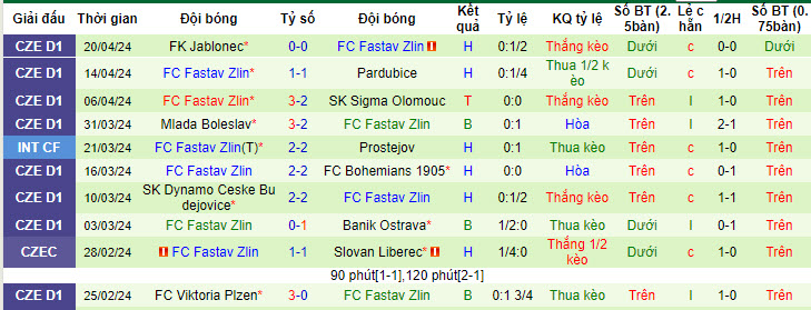 Nhận định, soi kèo Viktoria Plzen với FC Fastav Zlin, 22h59 ngày 24/04: Lý lẽ của kẻ mạnh - Ảnh 3
