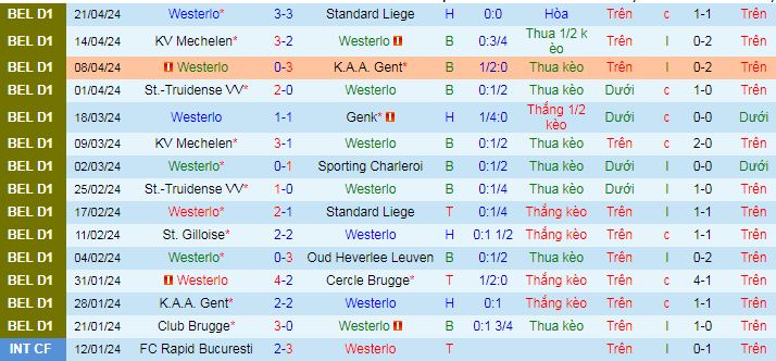 Nhận định, soi kèo Westerlo vs Oud Heverlee Leuven, 01h30 ngày 24/4: Tạm biệt Westerlo! - Ảnh 4