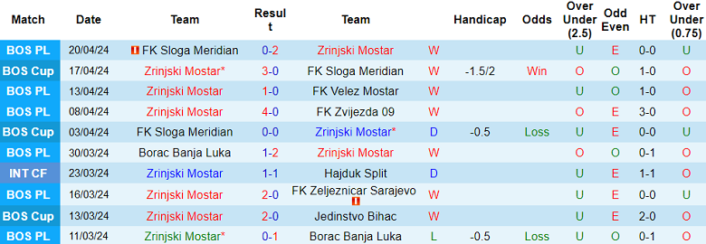 Nhận định, soi kèo Zrinjski Mostar với Sarajevo, 01h30 ngày 25/4: Điểm tựa sân nhà - Ảnh 1
