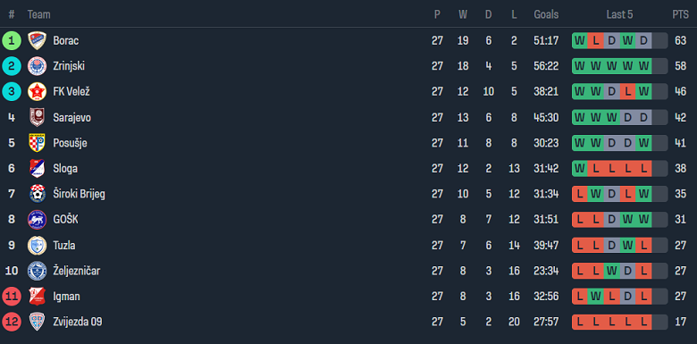 Nhận định, soi kèo Zrinjski Mostar với Sarajevo, 01h30 ngày 25/4: Điểm tựa sân nhà - Ảnh 4