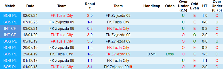 Nhận định, soi kèo Zvijezda 09 với Tuzla City, 21h00 ngày 24/4: Thất vọng cửa trên - Ảnh 3