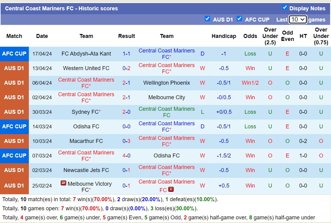 Soi kèo phạt góc Central Coast Mariners FC với FC Abdysh-Ata Kant, 15h00 ngày 24/4 - Ảnh 1
