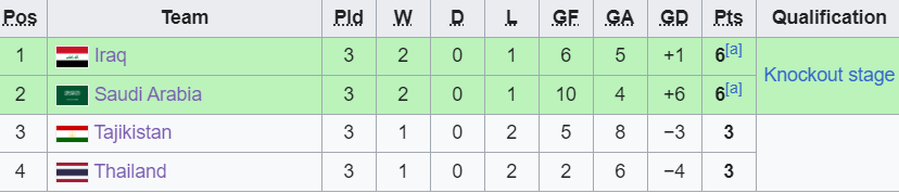 U23 Th&aacute;i Lan thua sốc v&agrave; bị loại khỏi giải U23 ch&acirc;u &Aacute; - Ảnh 2