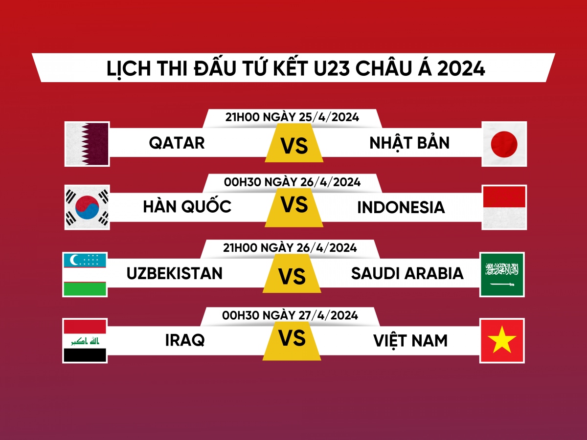 4 cặp tứ kết U23 ch&acirc;u &Aacute;: U23 Việt Nam t&aacute;i hiện lại h&agrave;nh tr&igrave;nh ở Thường Ch&acirc;u - Ảnh 1