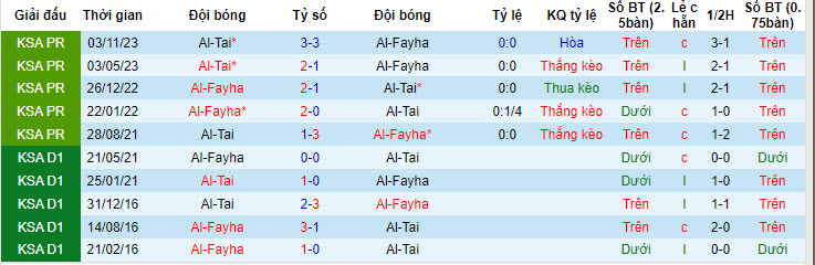 Nhận định, soi kèo Al-Fayha với Al-Tai, 22h00 ngày 25/04: Không được phép sảy chân - Ảnh 4
