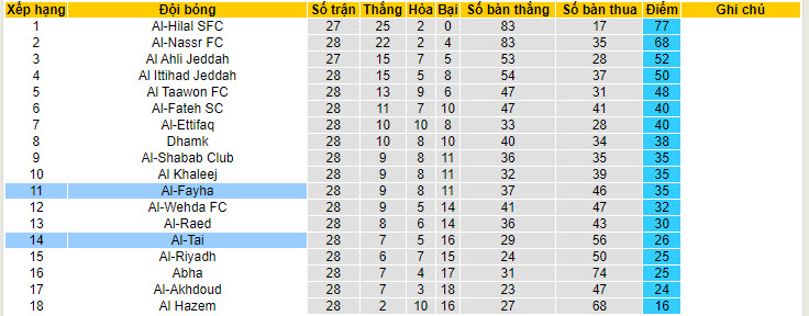 Nhận định, soi kèo Al-Fayha với Al-Tai, 22h00 ngày 25/04: Không được phép sảy chân - Ảnh 5
