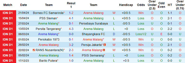 Nhận định, soi kèo Arema Malang với PSM Makassar, 19h00 ngày 25/4: Cửa dưới ‘tạch’ - Ảnh 1