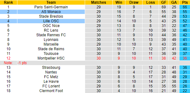 Nhận định, soi kèo AS Monaco vs Lille, 2h00 ngày 25/4: Khó phá dớp - Ảnh 6