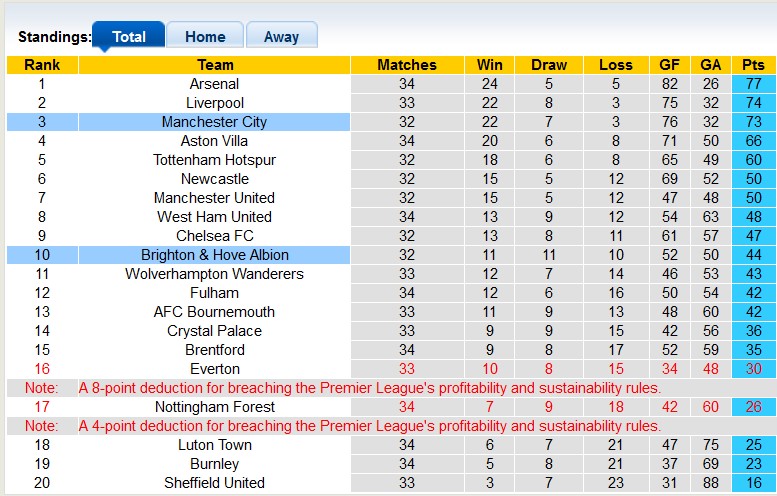 Nhận định, soi kèo Brighton với Man City, 2h00 ngày 26/4: Đâu dễ cho Man xanh - Ảnh 4