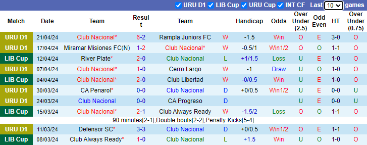 Nhận định, soi kèo Club Nacional vs Deportivo Tachira, 5h00 ngày 25/4: Mồi ngon khó bỏ - Ảnh 1