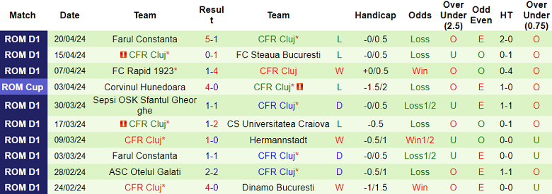 Nhận định, soi kèo CS Universitatea Craiova với CFR Cluj, 01h45 ngày 26/4: Khó cho khách - Ảnh 2