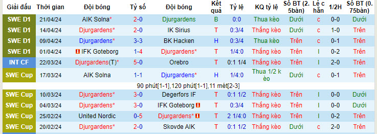 Nhận định, soi kèo Djurgardens với Malmo, 00h00 ngày 26/04: Duy trì thăng hoa - Ảnh 2