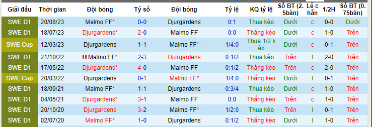 Nhận định, soi kèo Djurgardens với Malmo, 00h00 ngày 26/04: Duy trì thăng hoa - Ảnh 4