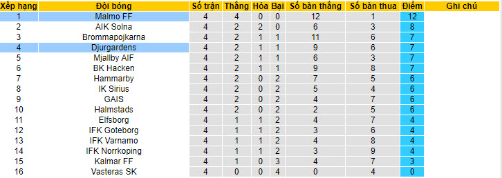 Nhận định, soi kèo Djurgardens với Malmo, 00h00 ngày 26/04: Duy trì thăng hoa - Ảnh 5