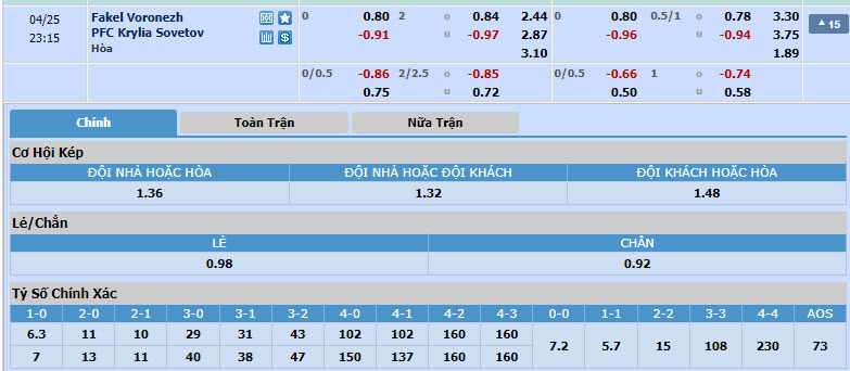 Nhận định, soi kèo Fakel Voronezh vs Krylya Sovetov Samara, 22h15 ngày 25/04: Báo động đỏ - Ảnh 1
