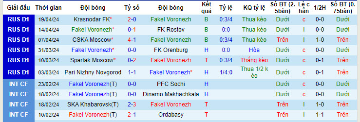 Nhận định, soi kèo Fakel Voronezh vs Krylya Sovetov Samara, 22h15 ngày 25/04: Báo động đỏ - Ảnh 3