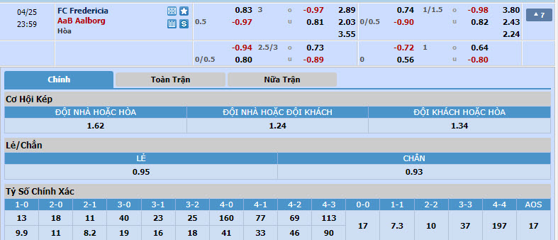 Nhận định, soi kèo Fredericia với Aalborg BK, 22h59 ngày 25/04: Từ bỏ cuộc đua - Ảnh 1