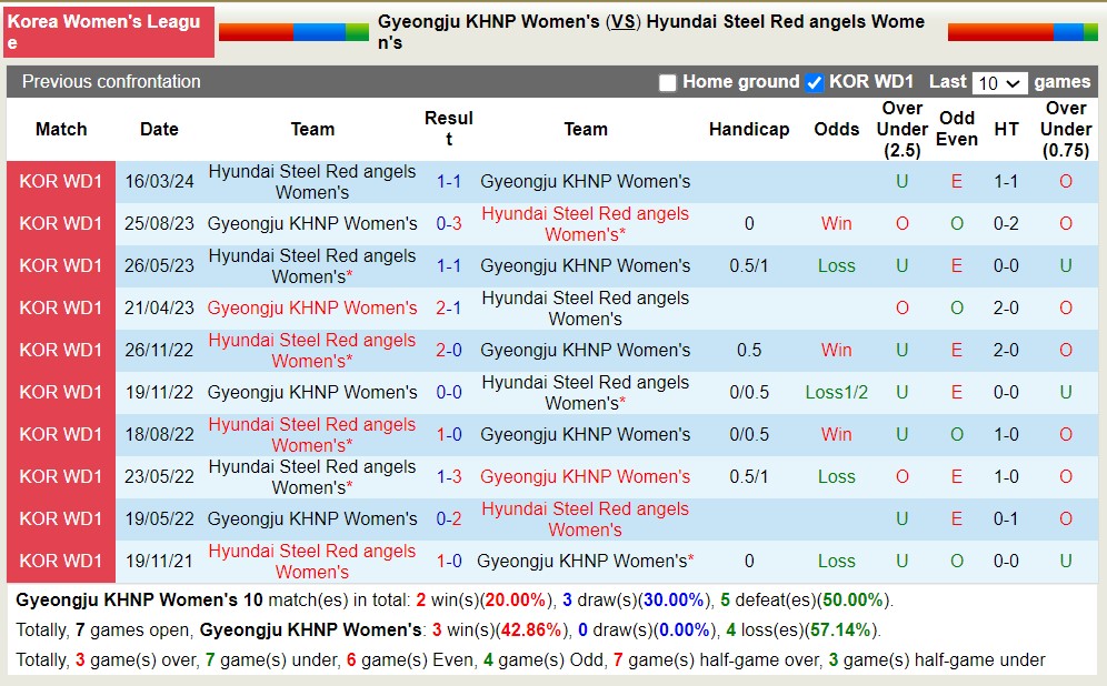 Nhận định, soi kèo Gyeongju KHNP Nữ với Hyundai Steel Red angels Nữ, 17h00 ngày 25/4: Giữ vững ngôi đầu - Ảnh 3