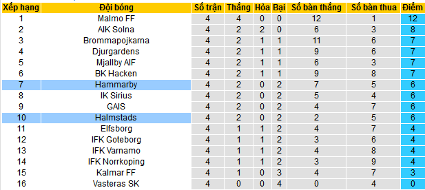 Nhận định, soi kèo Halmstads vs Hammarby, 00h00 ngày 26/4: Lại hòa chăng? - Ảnh 5