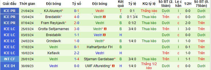 Nhận định, soi kèo Haukar với Vestri, 21h00 ngày 25/04: Chiến thắng nhẹ nhàng - Ảnh 2