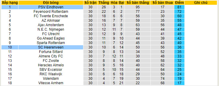 Nhận định, soi kèo Heerenveen vs PSV, 23h45 ngày 25/04: Tiến gần ngôi vương - Ảnh 5