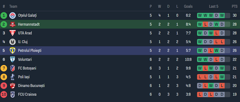 Nhận định, soi kèo Hermannstadt với Petrolul, 23h00 ngày 25/4: Tin vào cửa trên - Ảnh 4