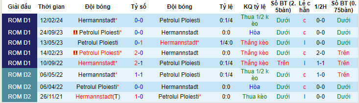 Nhận định, soi kèo Hermannstadt với Petrolul Ploiesti, 22h59 ngày 25/04: Xây chắc vị trí - Ảnh 4