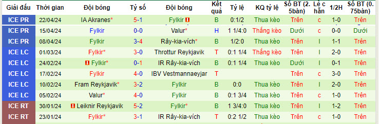 Nhận định, soi kèo Hottur Huginn với Fylkir, 21h00 ngày 25/04: Khó tin cửa trên - Ảnh 2