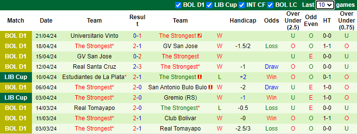Nhận định, soi kèo Huachipato vs The Strongest, 5h00 ngày 25/4: Tự tin trên sân khách - Ảnh 2