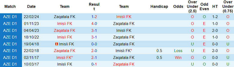 Nhận định, soi kèo Imisli với Zaqatala, 19h00 ngày 25/4: Điểm tựa sân nhà - Ảnh 3