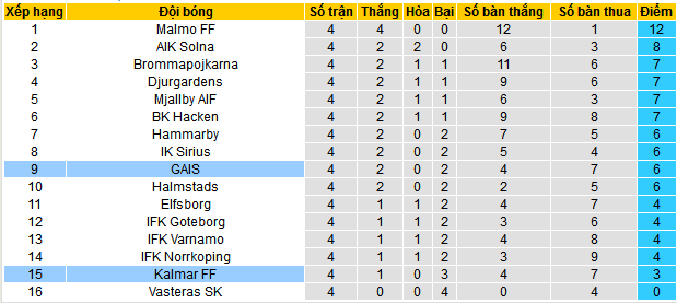 Nhận định, soi kèo Kalmar FF vs GAIS, 00h00 ngày 26/4: Tưng bừng bàn thắng - Ảnh 6