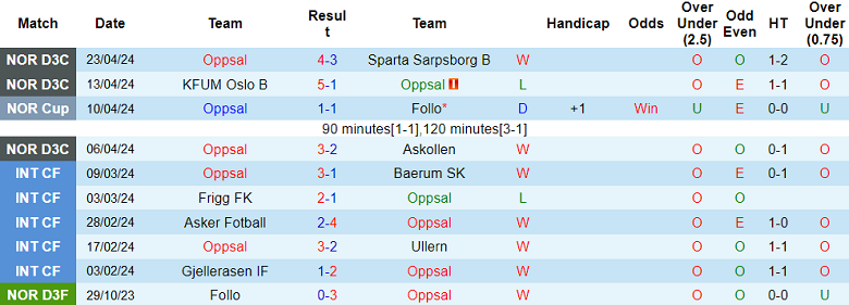 Nhận định, soi kèo Oppsal với Valerenga, 22h00 ngày 25/4: Tạm biệt chủ nhà - Ảnh 1