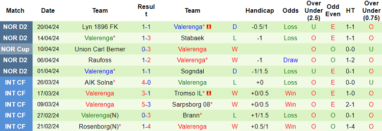 Nhận định, soi kèo Oppsal với Valerenga, 22h00 ngày 25/4: Tạm biệt chủ nhà - Ảnh 2