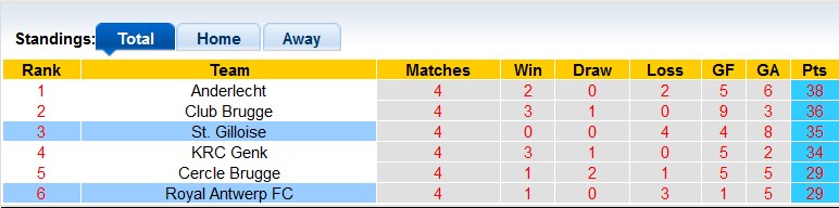 Nhận định, soi kèo Royal Antwerp với St. Gilloise, 1h30 ngày 26/4: Nỗi đau thêm dài - Ảnh 4