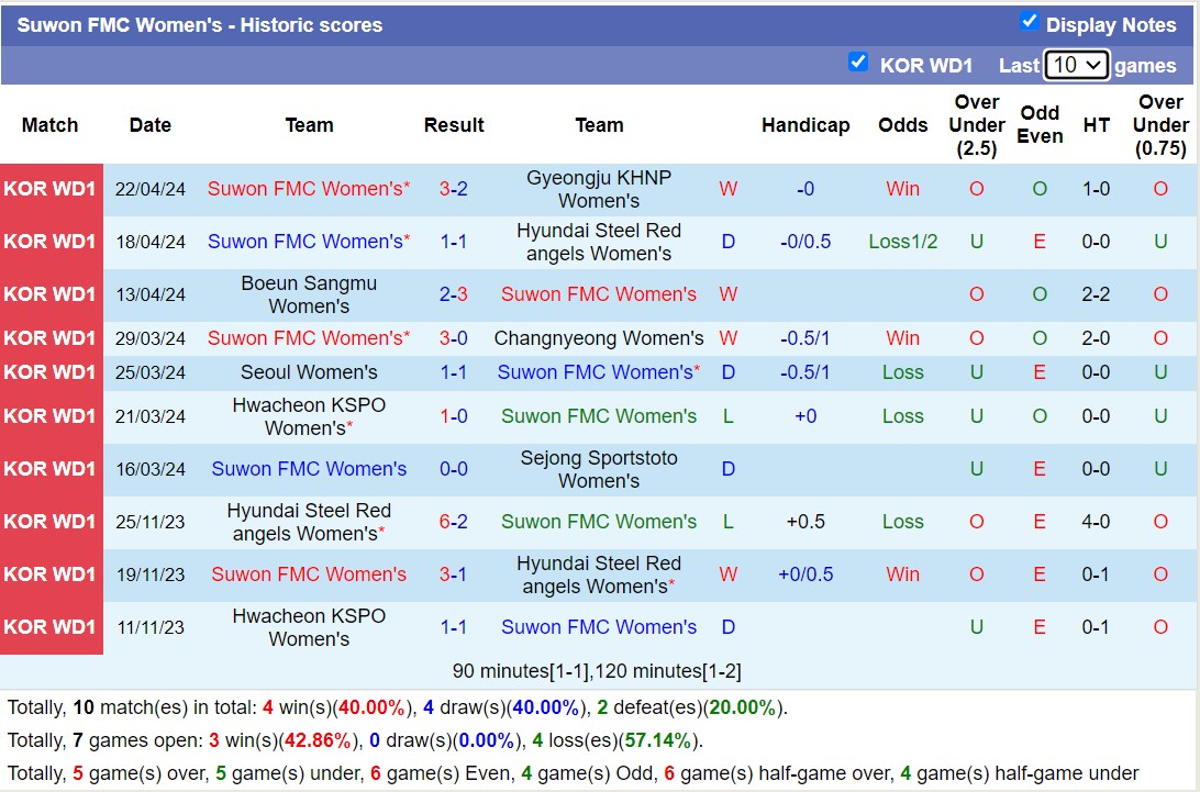Nhận định, soi kèo Sejong Sportstoto Nữ với Suwon FMC Nữ, 17h00 ngày 25/4: Lịch sử gọi tên - Ảnh 2