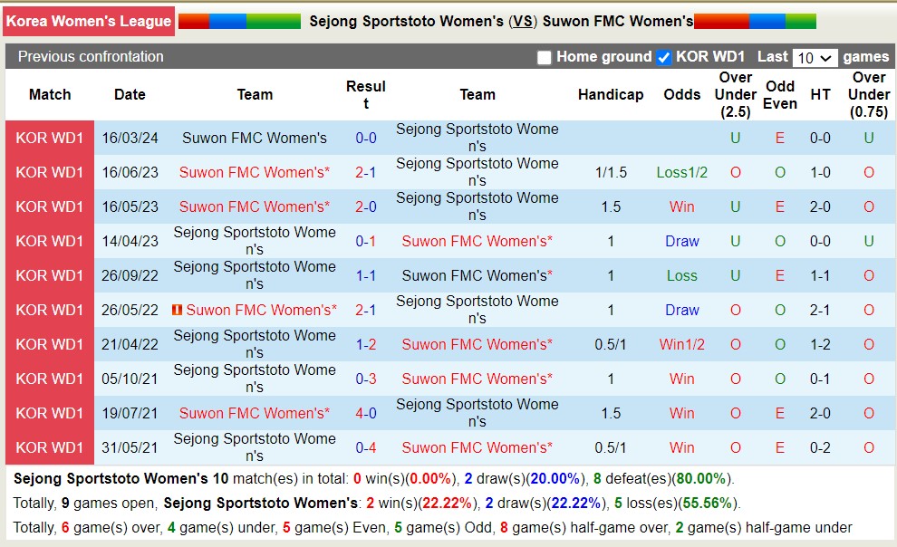 Nhận định, soi kèo Sejong Sportstoto Nữ với Suwon FMC Nữ, 17h00 ngày 25/4: Lịch sử gọi tên - Ảnh 3