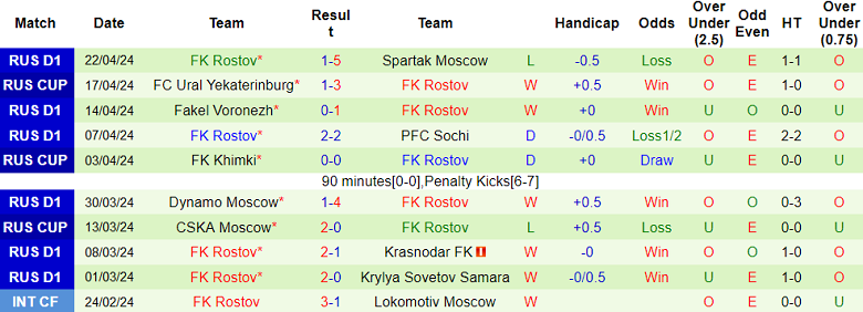 Nhận định, soi kèo Ural với Rostov, 20h00 ngày 25/4: Khách đáng tin - Ảnh 2