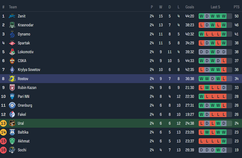 Nhận định, soi kèo Ural với Rostov, 20h00 ngày 25/4: Khách đáng tin - Ảnh 4
