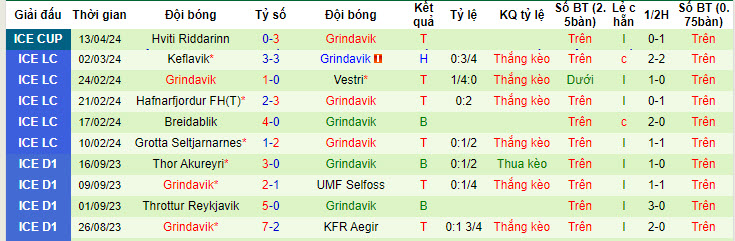Nhận định, soi kèo Vestmannaeyjar với Grindavik, 21h00 ngày 25/04: Nỗi buồn chưa vơi - Ảnh 2