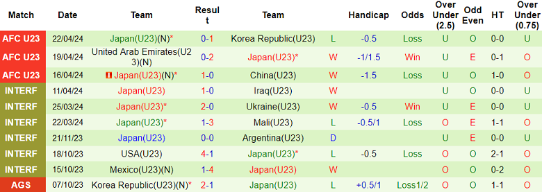 Soi kèo hiệp 1 U23 Qatar vs U23 Nhật Bản, 21h00 ngày 25/4 - Ảnh 2