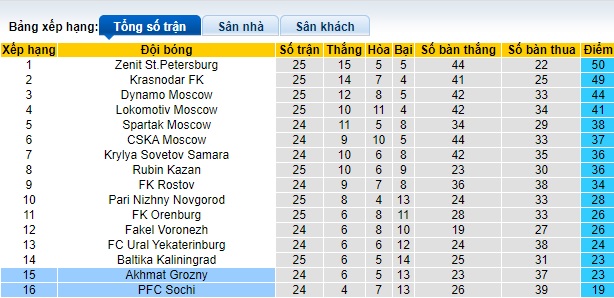Nhận định, soi kèo Akhmat Grozny với Sochi, 0h30 ngày 26/4: Bất phân thắng bại - Ảnh 1