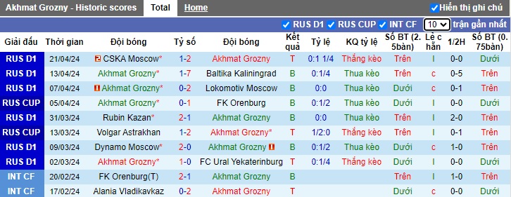Nhận định, soi kèo Akhmat Grozny với Sochi, 0h30 ngày 26/4: Bất phân thắng bại - Ảnh 4