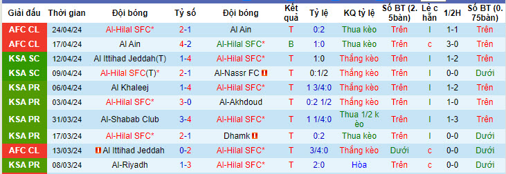Nhận định, soi kèo Al-Hilal với Al-Fateh, 22h00 ngày 26/04: Tìm lại niềm vui - Ảnh 2