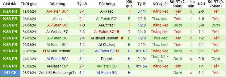Nhận định, soi kèo Al-Hilal với Al-Fateh, 22h00 ngày 26/04: Tìm lại niềm vui - Ảnh 3
