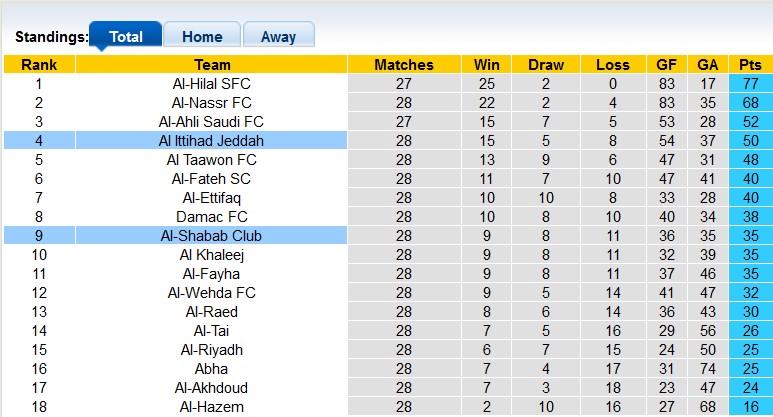 Nhận định, soi kèo Al Ittihad với Al-Shabab, 1h00 ngày 27/4: Cửa trên rệu rã - Ảnh 4