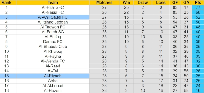 Nhận định, soi kèo Al-Riyadh với Al-Ahli Saudi, 1h00 ngày 26/4: Bám đuổi ngôi đầu - Ảnh 4