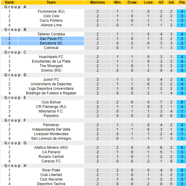 Nhận định, soi kèo Barcelona SC vs Sao Paulo, 7h00 ngày 26/4: Tự tin có điểm - Ảnh 3