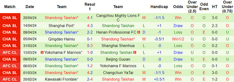 Nhận định, soi kèo Chengdu Rongcheng với Shandong Taishan, 19h00 ngày 26/4: Điểm tựa sân nhà - Ảnh 2