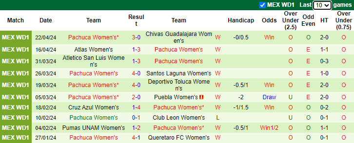 Nhận định, soi kèo Club Tijuana Nữ vs Pachuca Nữ, 10h00 ngày 26/4: Nối dài mạch thắng - Ảnh 2