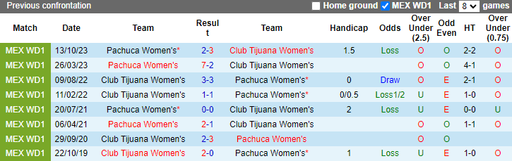 Nhận định, soi kèo Club Tijuana Nữ vs Pachuca Nữ, 10h00 ngày 26/4: Nối dài mạch thắng - Ảnh 3